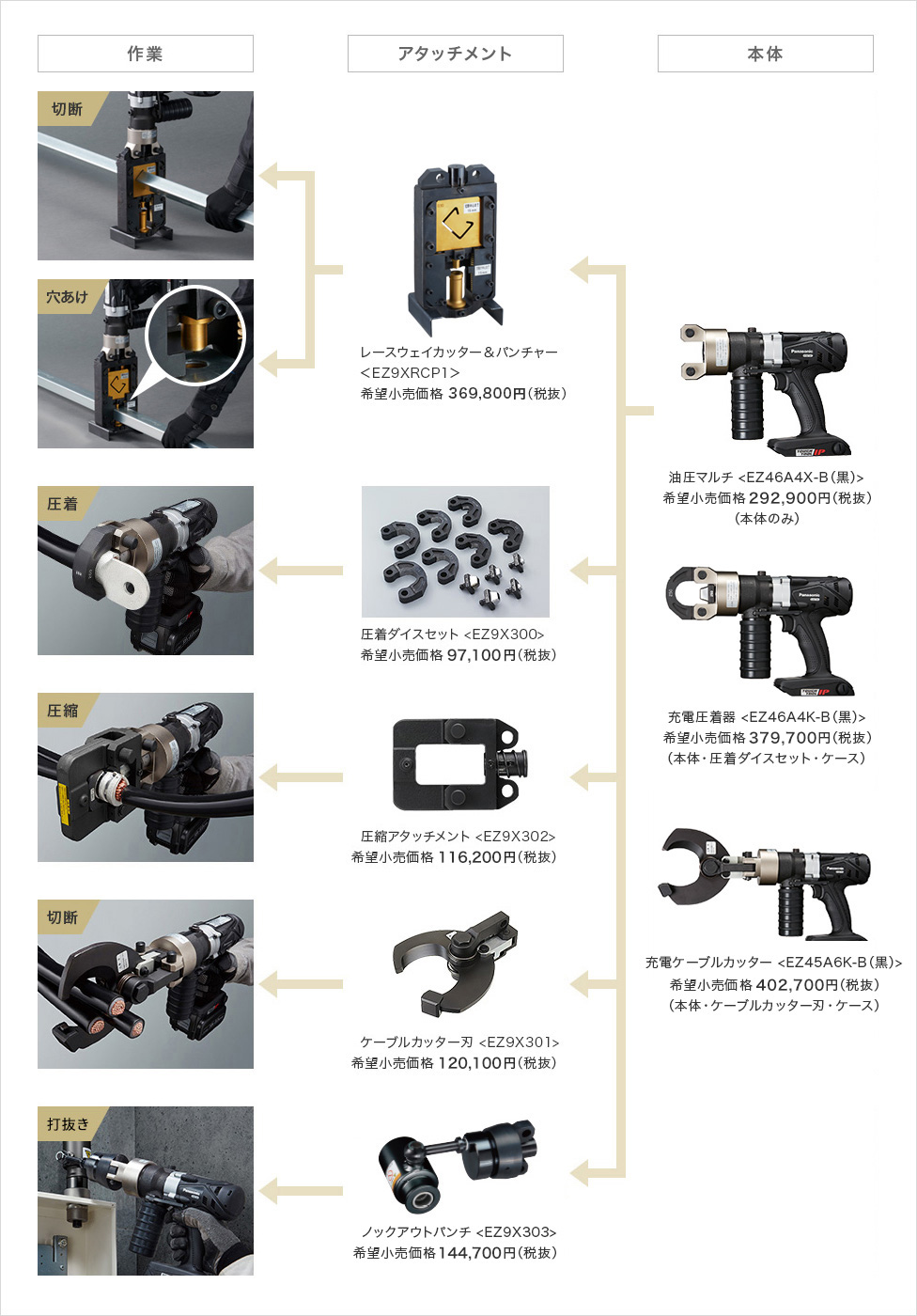 Ez9x303 ノックアウトパンチ 圧着器 圧縮 ノックアウトパンチ 電動工具 Panasonic