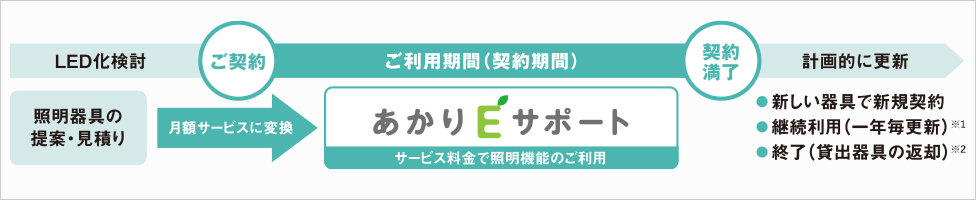 あかりの機能提供型サービス あかりeサポート 月額払いでの設備ご利用サービス Panasonic