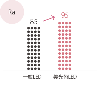 Ra：一般LED85に対して美光色LED95