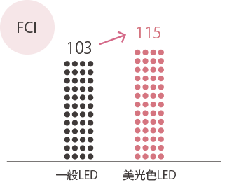 FCI：一般LED103に対して美光色LED115