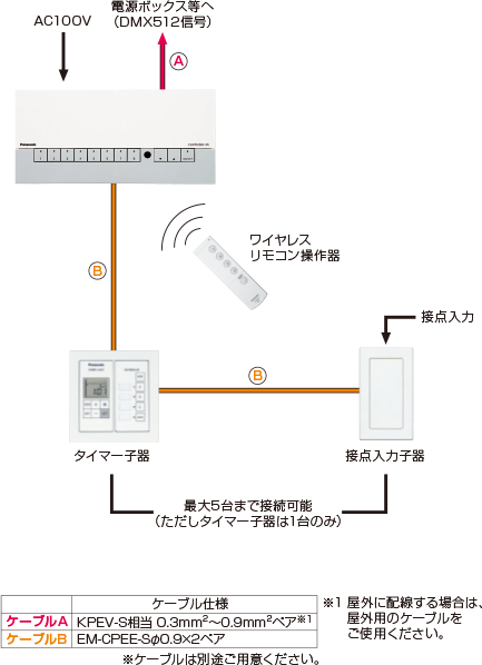 コントローラMのシステム構成図