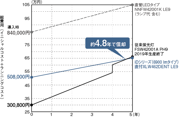 一体型ledベースライト Idシリーズ 防湿型 防雨型照明器具 施設用照明器具 Panasonic
