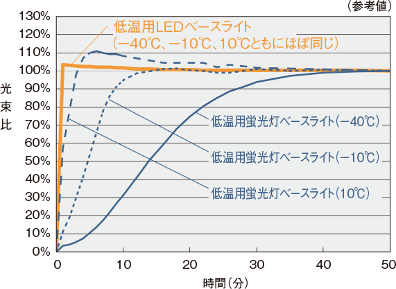 一体型ledベースライト Idシリーズ 低温倉庫用 施設用照明器具 Panasonic