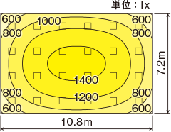 一体型LEDベースライトスクエアシリーズの照度分布図