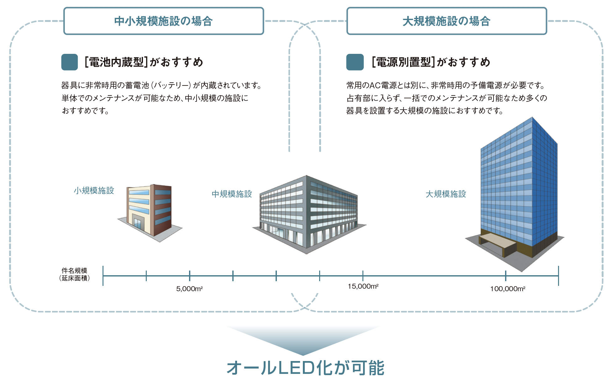 電源別置型 組込型 Idシリーズ 非常灯 Led非常用照明器具 Panasonic