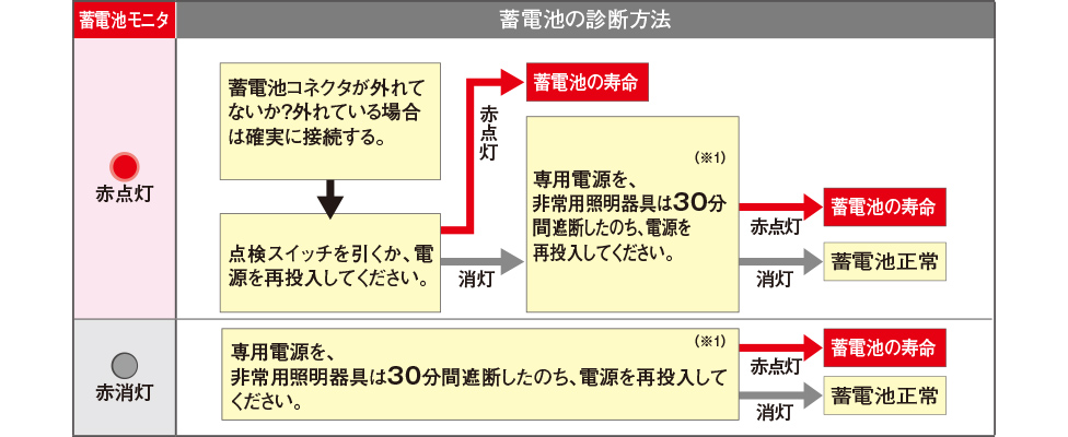 非常用照明器具の点検方法 施設用照明器具 Panasonic