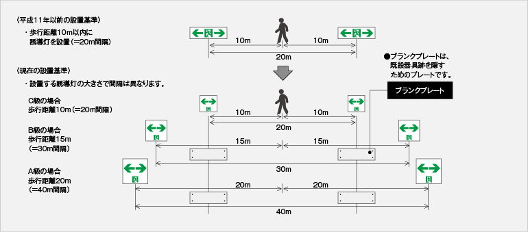 誘導灯リニューアルプレートの商品ラインアップ 施設用照明器具 Panasonic