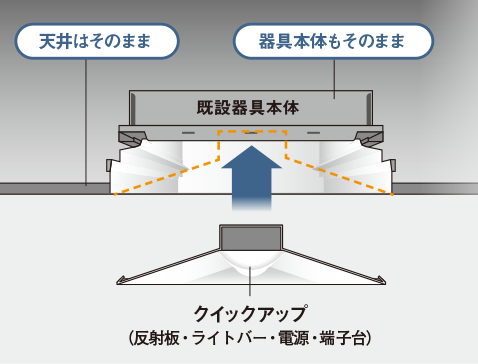 ラインシリーズ リニューアル対応 リニューアルについて システム天井用照明器具 Panasonic