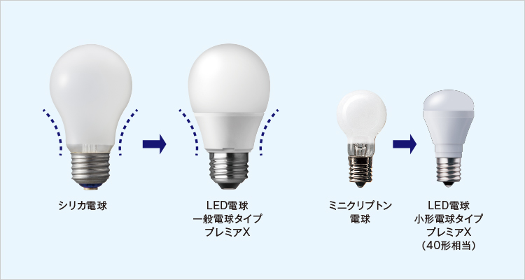 パナソニックは、良質設計LED