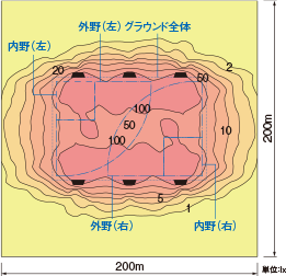 HID投光器の水平面照度分布図
