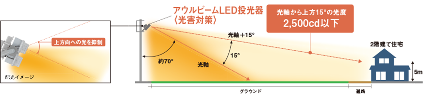 Led投光器 アウルビーム 光害対策 Hid1500形 1000形相当 屋外用照明器具 Panasonic