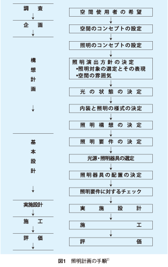 照明計画の基本 照明設計資料 パナソニック照明設計サポート P L A M 照明器具 電気 建築 設備エコソリューション 法人のお客様 Panasonic