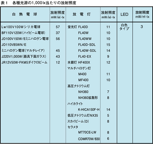 光放射の作用 非生物 照明設計資料 パナソニック照明設計サポート P L A M プラム 照明器具 電気 建築設備エコソリューション 法人のお客様 Panasonic