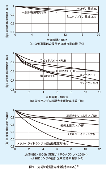平均照度の計算法 照明設計資料 パナソニック照明設計サポート P L A M プラム 照明器具 電気 建築設備エコソリューション 法人のお客様 Panasonic