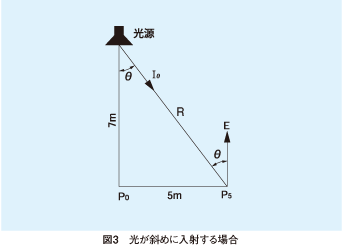 直接照度の計算法 照明設計資料 パナソニック照明設計サポート P L A M 照明器具 電気 建築設備エコソリューション 法人のお客様 Panasonic