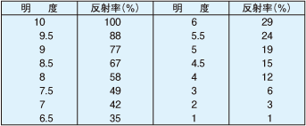 各種材料反射率 照明設計資料 パナソニック照明設計サポート P L A M 照明器具 電気 建築設備 ビジネス 法人のお客様 Panasonic