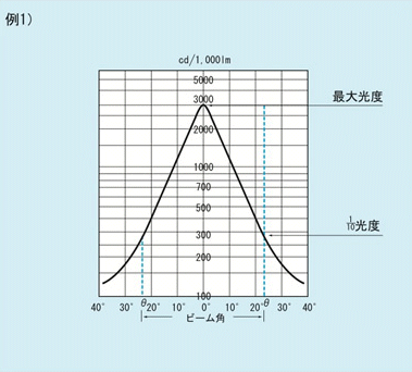 配光特性資料の見方 照明設計資料 パナソニック照明設計サポート P L A M 照明器具 電気 建築設備エコソリューション 法人のお客様 Panasonic