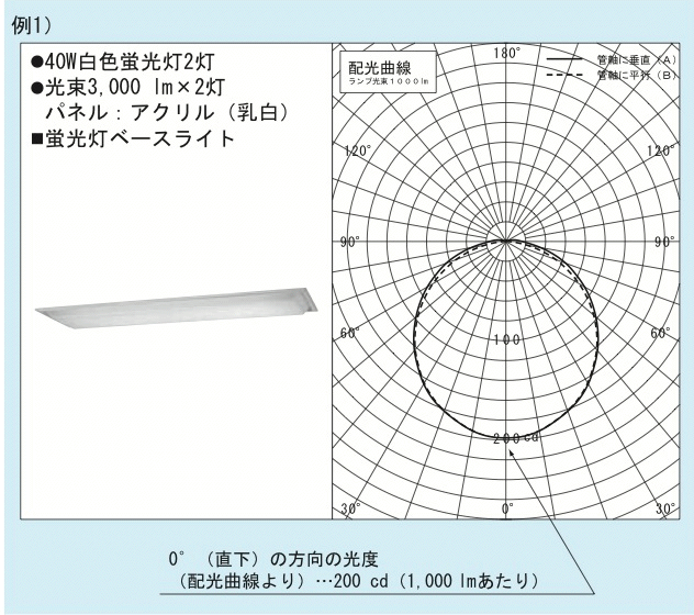 配光特性資料の見方 照明設計資料 パナソニック照明設計サポート P L A M 照明器具 電気 建築設備エコソリューション 法人のお客様 Panasonic