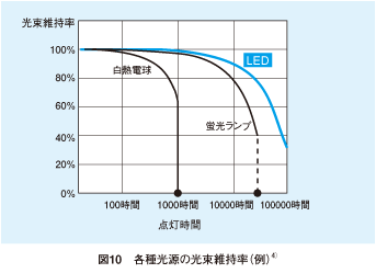 蛍光灯照度低下 _ 蛍光灯 寿命 平均 – 光源の寿命 原因と種類を解説 – DBLUK