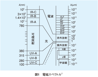 波長制御技術 照明設計資料 パナソニック照明設計サポート P L A M 照明器具 電気 建築設備 ビジネス 法人のお客様 Panasonic