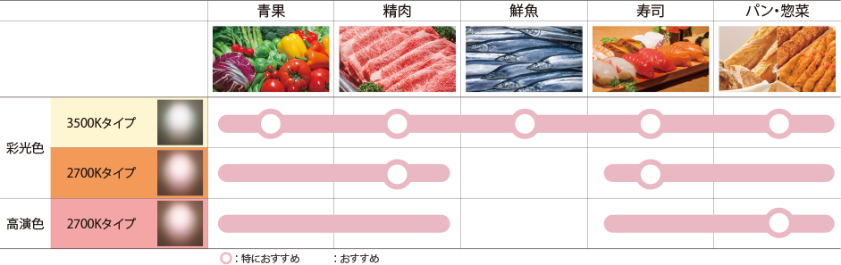 食品スーパー向け Ledスポットライト 店舗用照明器具 Panasonic