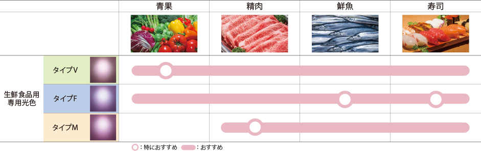 食品スーパー向け Ledスポットライト 店舗用照明器具 Panasonic