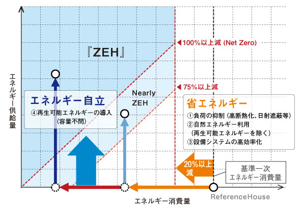 パナソニックが追求するzeh Net Zero Energy House パナソニックの空間ソリューション 電気 建築設備 ビジネス Panasonic