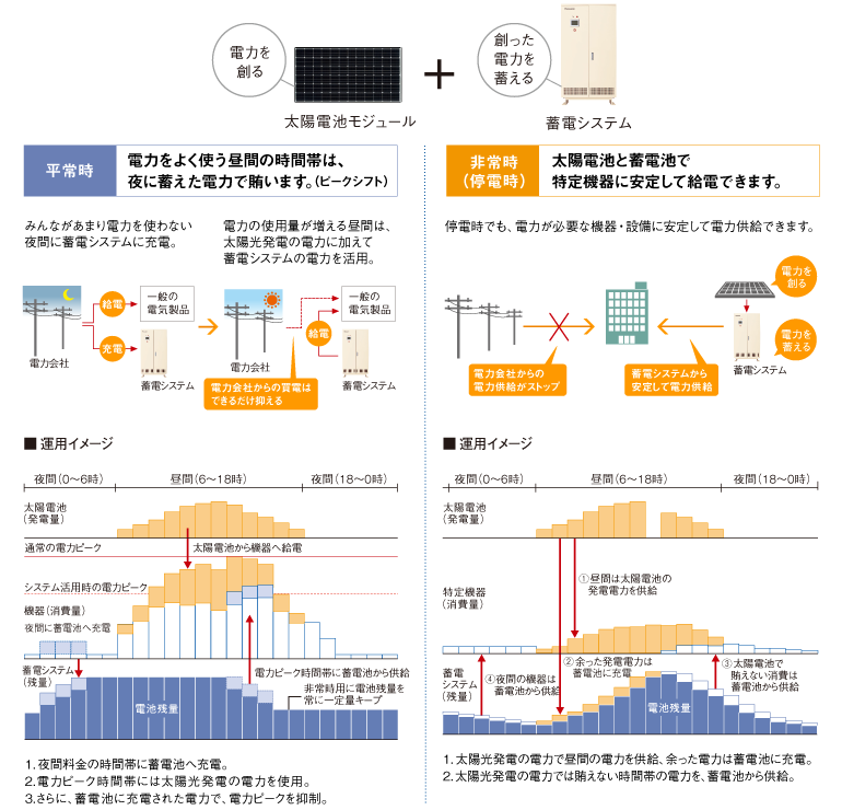 創蓄連携システムとは 創蓄連携システム 蓄電システム 太陽光発電 蓄電システム Panasonic