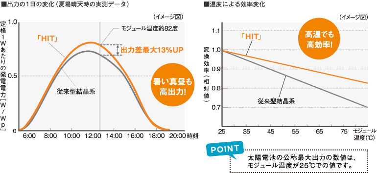 太陽電池モジュール Hit の優れた発電力 公共 産業用 太陽光発電システム 太陽光発電 蓄電システム Panasonic