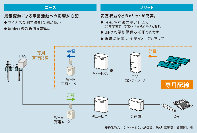 全量売電方式 自家消費方式のご提案 全量買取制度 公共 産業用 太陽光発電システム 太陽光発電 蓄電システム Panasonic