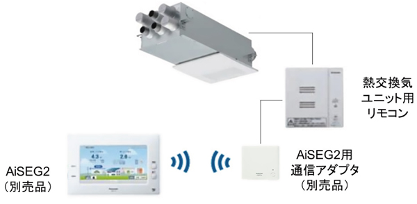 AiSEG2経由で、AiSEG2対応済みの当社レンジフード、天井埋込形空気清浄機との連携が可能です。